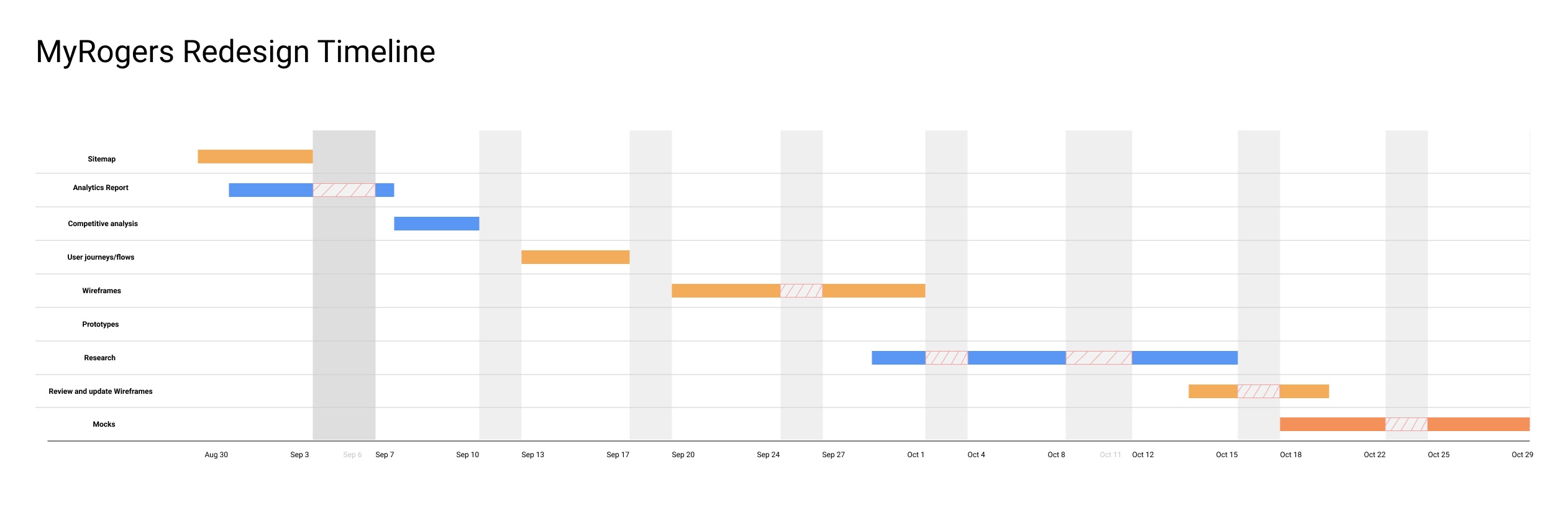 MyRogers Timeline (1)
